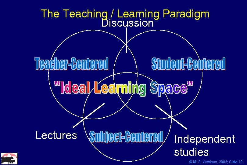 The Teaching / Learning Paradigm Discussion Lectures Independent studies © M. A. Wattiaux, 2003;
