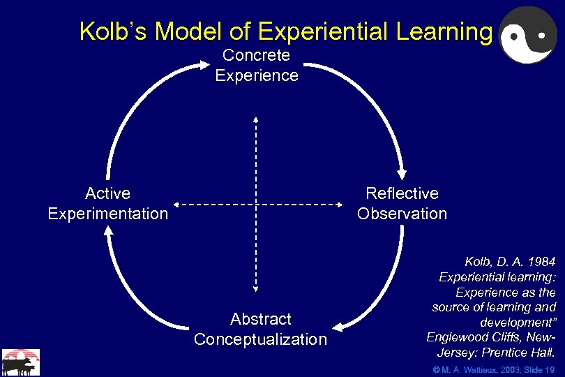 Kolb’s Model of Experiential Learning Concrete Experience Active Experimentation Reflective Observation Abstract Conceptualization Kolb,