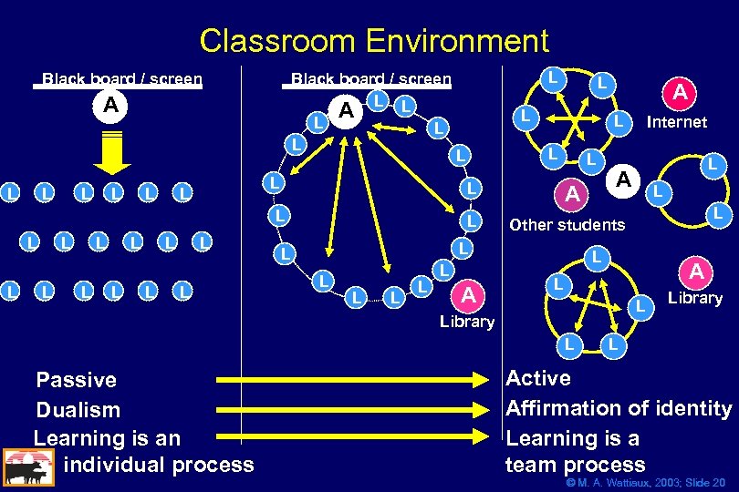 Classroom Environment Black board / screen A L L L L L L L