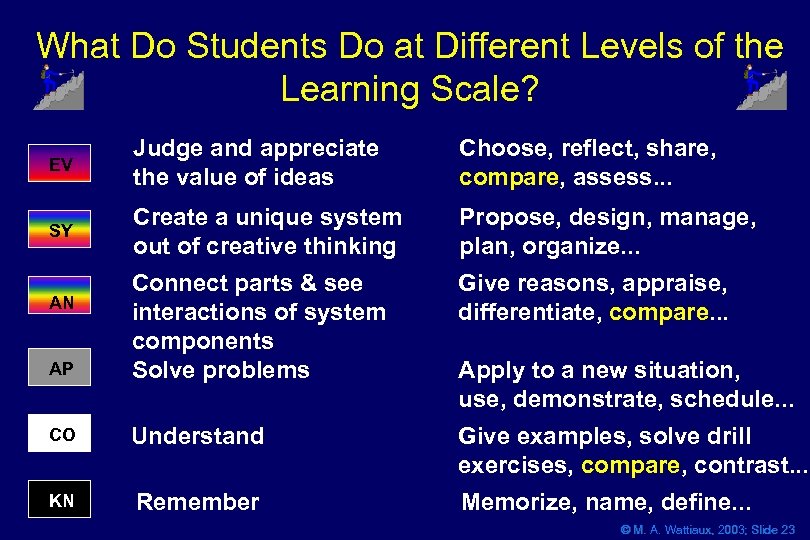 What Do Students Do at Different Levels of the Learning Scale? EV Judge and