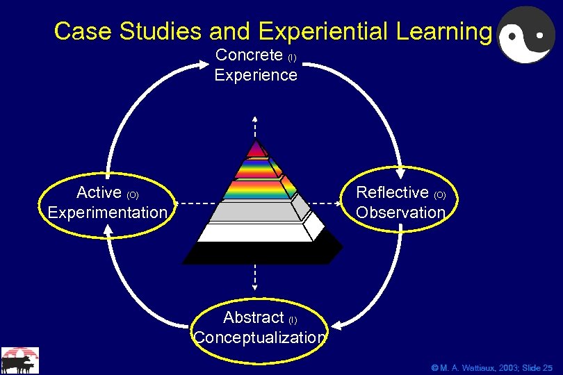 Case Studies and Experiential Learning Concrete (I) Experience Active (O) Experimentation Reflective (O) Observation