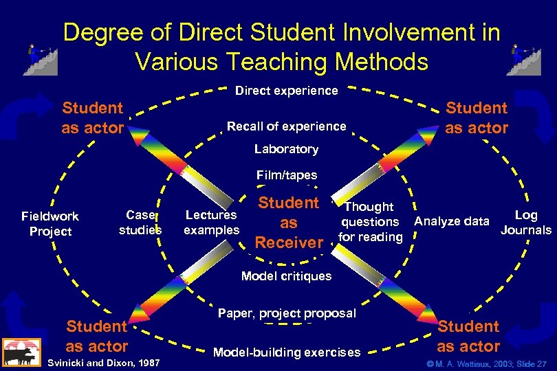 Degree of Direct Student Involvement in Various Teaching Methods Direct experience Student as actor