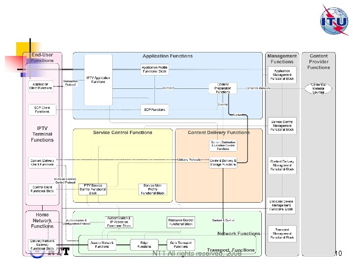 NTT All rights reserved, 2008 10 