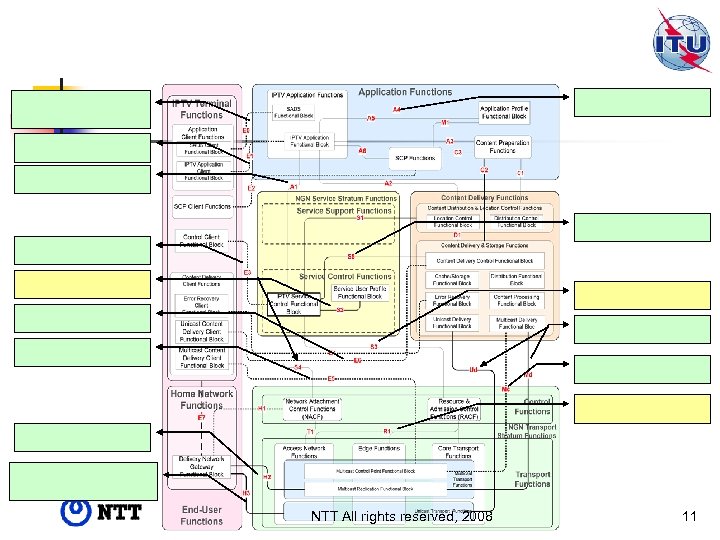 NTT All rights reserved, 2008 11 