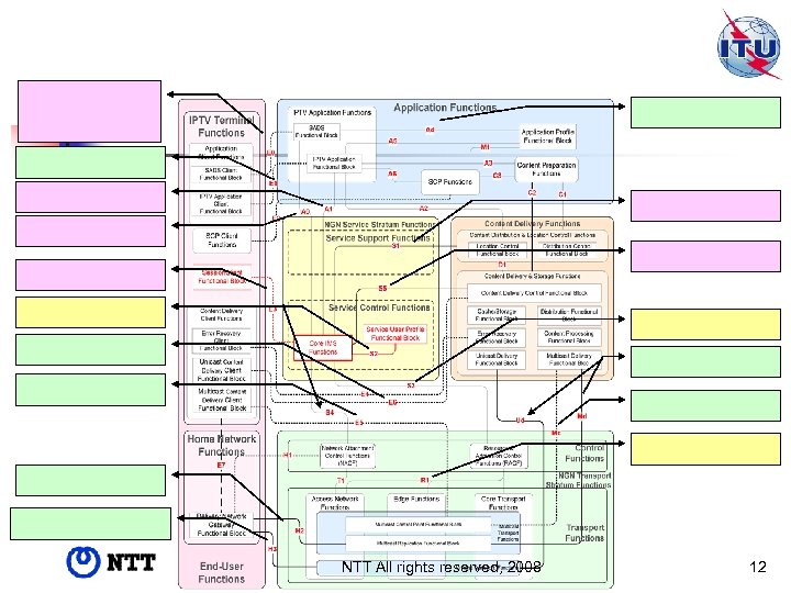 NTT All rights reserved, 2008 12 