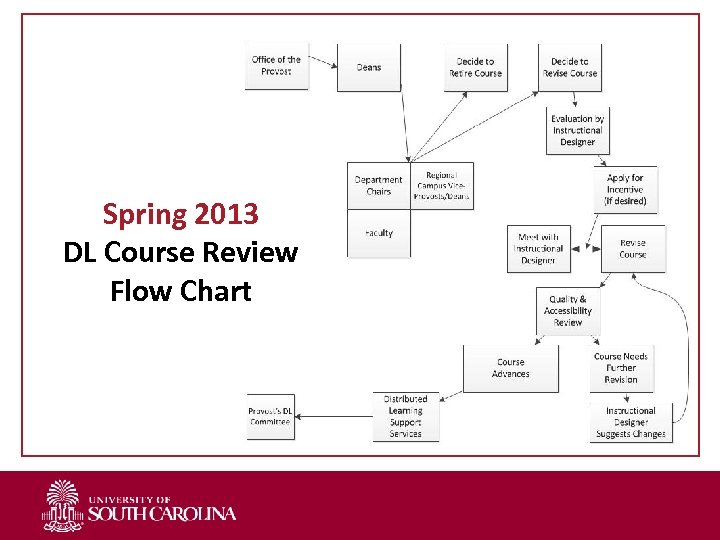 Spring 2013 DL Course Review Flow Chart 