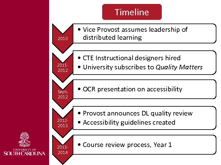 Timeline 2010 • Vice Provost assumes leadership of distributed learning 20112012 • CTE Instructional