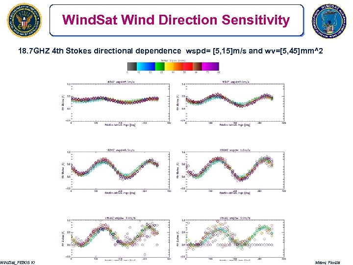 Wind. Sat Wind Direction Sensitivity 18. 7 GHZ 4 th Stokes directional dependence wspd=