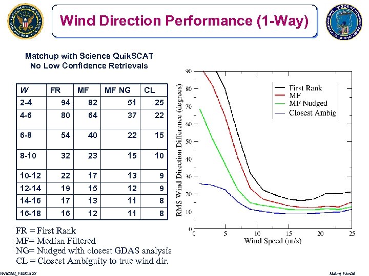 Wind Direction Performance (1 -Way) Matchup with Science Quik. SCAT No Low Confidence Retrievals