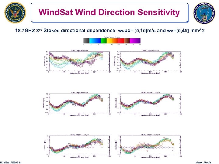 Wind. Sat Wind Direction Sensitivity 18. 7 GHZ 3 rd Stokes directional dependence wspd=