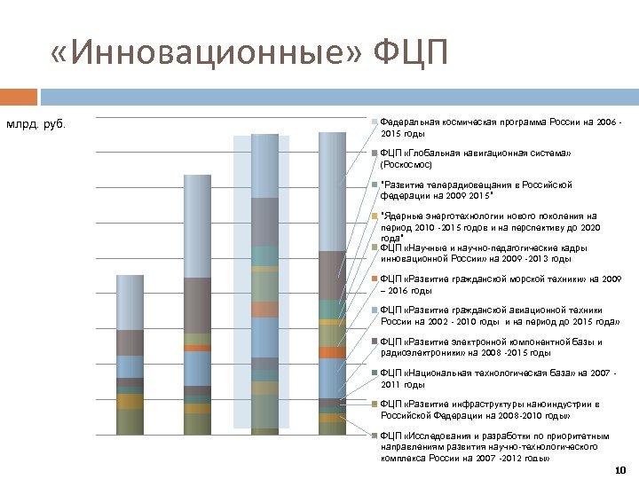  «Инновационные» ФЦП млрд. руб. Федеральная космическая программа России на 2006 – 2015 годы
