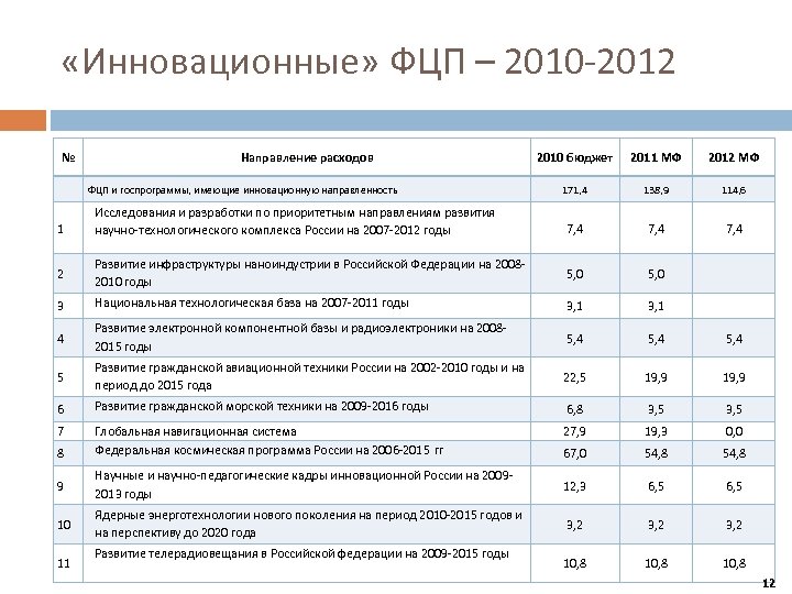  «Инновационные» ФЦП – 2010 -2012 № Направление расходов ФЦП и госпрограммы, имеющие инновационную