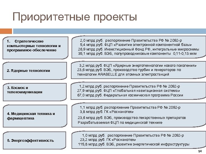 Приоритет проекта это