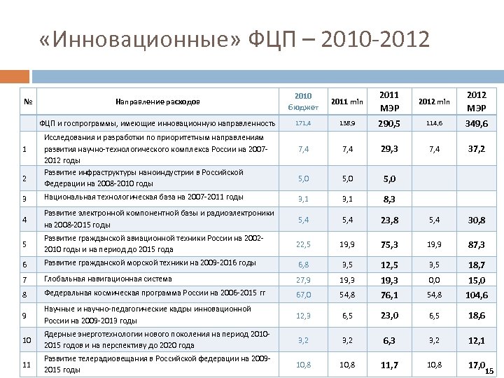  «Инновационные» ФЦП – 2010 -2012 1 2 Направление расходов 2010 бюджет 2011 min