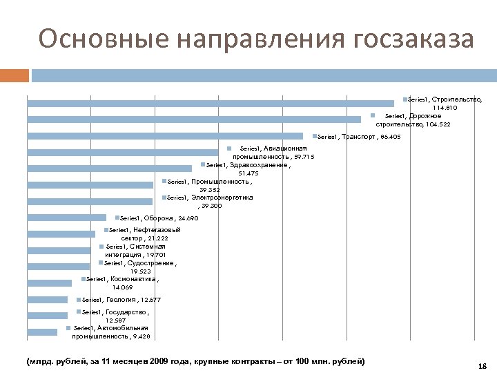 Основные направления госзаказа Series 1, Строительство, 114. 810 Series 1, Дорожное строительство, 104. 522