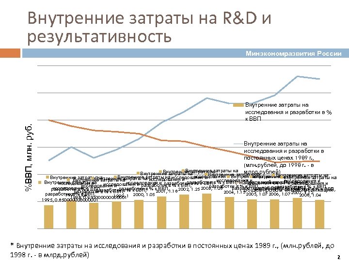 Внутренние затраты на R&D и результативность Минэкономразвития России %ВВП, млн. руб. Внутренние затраты на