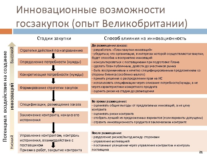 Инновационные возможности госзакупок (опыт Великобритании) Потенциал воздействия на создание Высокий Низкий инноваций Стадии закупки