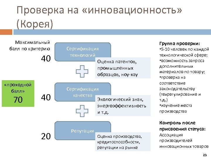 Проверка на «инновационность» (Корея) Максимальный балл по критерию 40 «проходной балл» 70 40 20