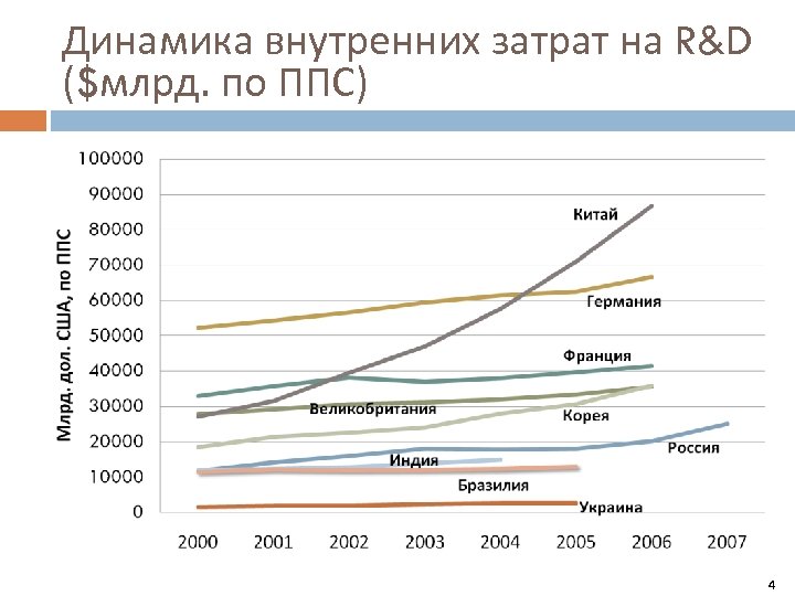 Динамика внутренних затрат на R&D ($млрд. по ППС) 4 