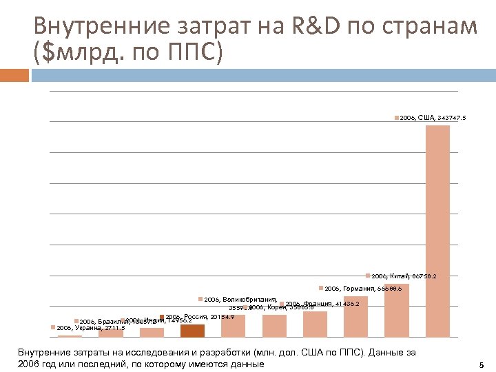 Внутренние затрат на R&D по странам ($млрд. по ППС) 2006, США, 343747. 5 2006,