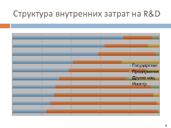 Структура внутренних затрат на R&D Государство Предприятия Другие нац. Иностр. 6 