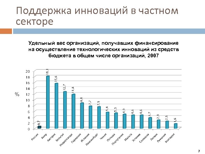 Поддержка инноваций в частном секторе Удельный вес организаций, получавших финансирование на осуществление технологических инноваций
