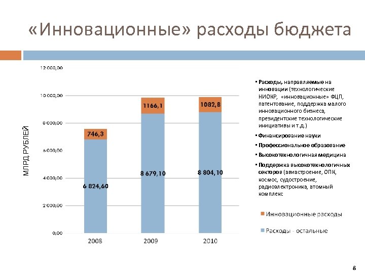МЛРД. РУБЛЕЙ «Инновационные» расходы бюджета • Расходы, направляемые на инновации (технологические НИОКР, «инновационные» ФЦП,