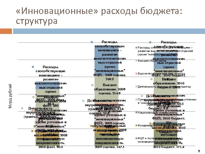 Млрд. рублей «Инновационные» расходы бюджета: структура Расходы, способствующие инновациям – развитие высокотехнологич ных отраслей
