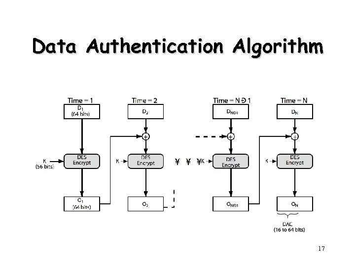 Data Authentication Algorithm 17 