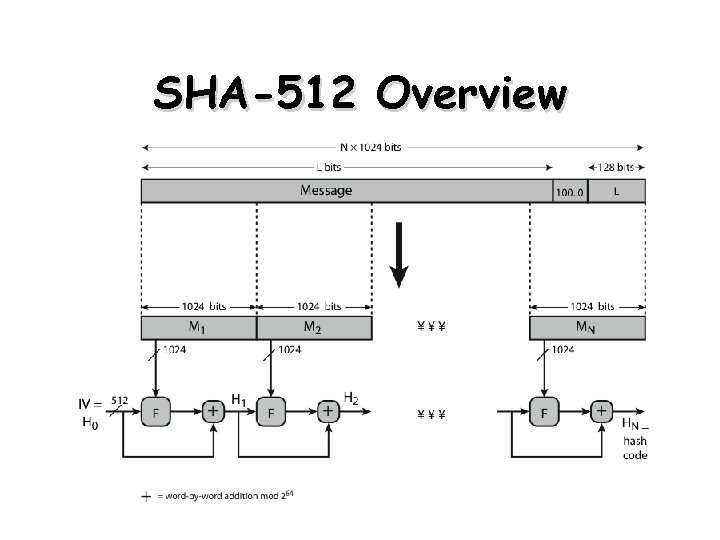 SHA-512 Overview 22 