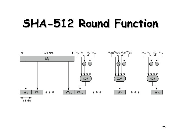 SHA-512 Round Function 25 