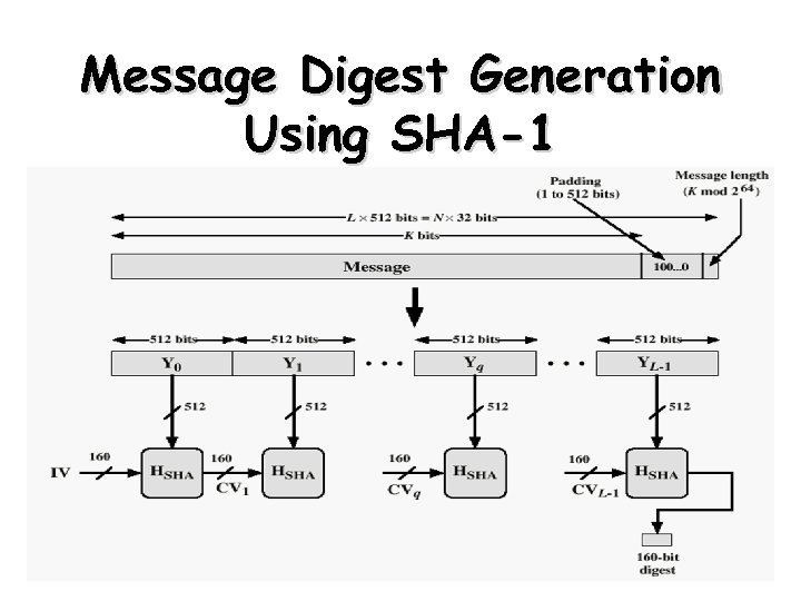 Message Digest Generation Using SHA-1 26 