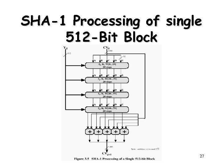 SHA-1 Processing of single 512 -Bit Block 27 