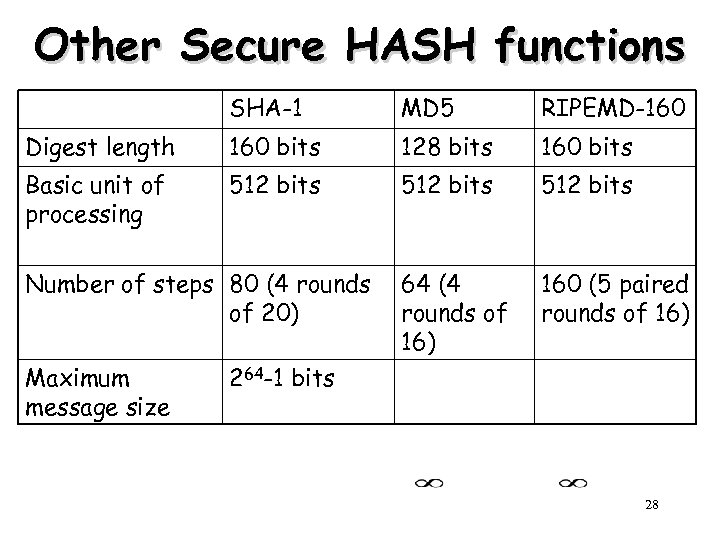 Other Secure HASH functions SHA-1 MD 5 RIPEMD-160 Digest length 160 bits 128 bits