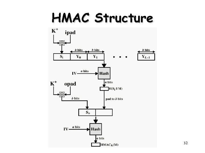 HMAC Structure 32 