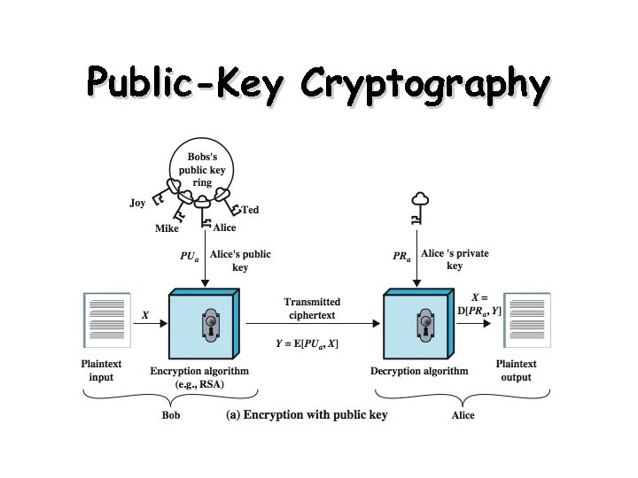 Public-Key Cryptography 