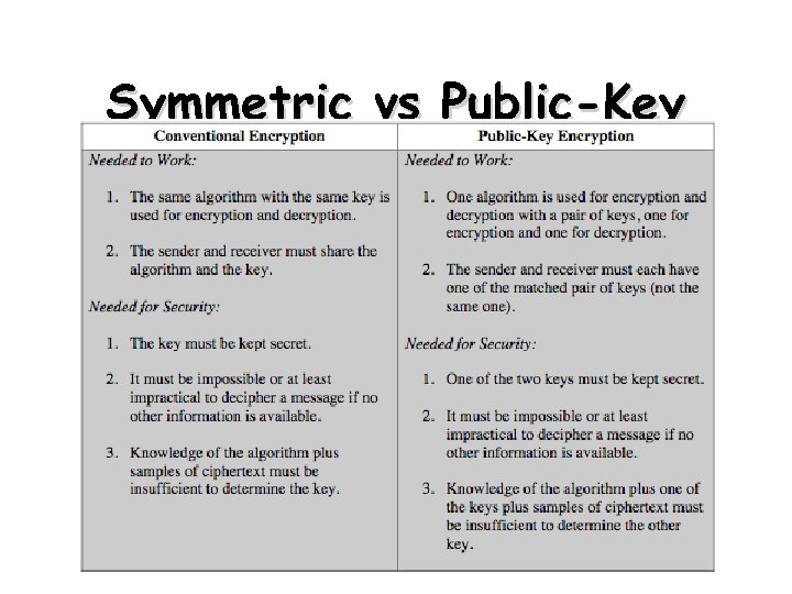 Symmetric vs Public-Key 