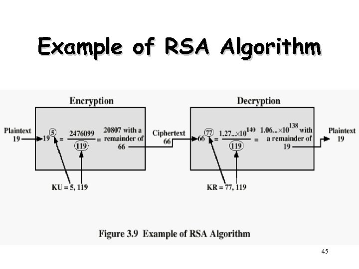 Example of RSA Algorithm 45 