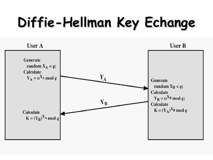 Diffie-Hellman Key Echange 53 