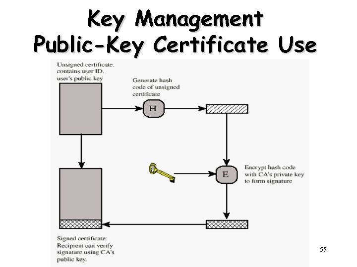 Key Management Public-Key Certificate Use 55 