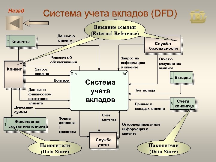 Назад Система учета вкладов (DFD) Данные о клиенте 2 Клиенты 1 Клиент 3 Служба