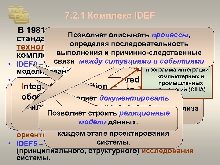 7. 2. 1 Комплекс IDEF В 1981 г. на Позволяет описывать процессы, основе международного