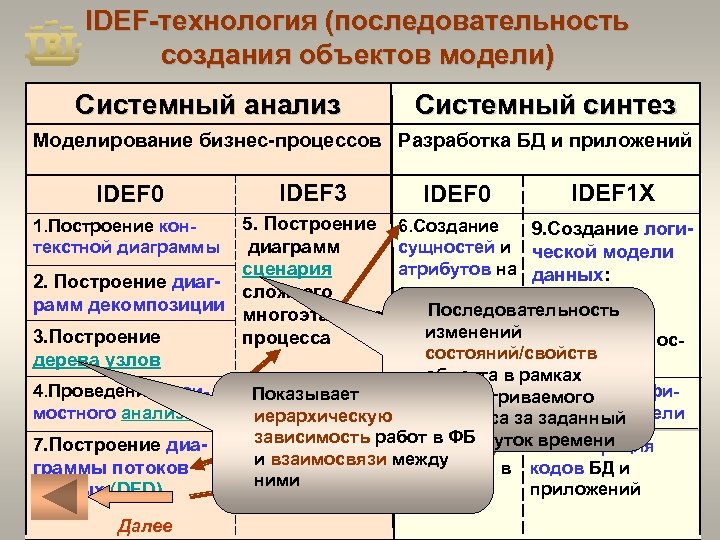 IDEF-технология (последовательность создания объектов модели) Системный анализ Системный синтез Моделирование бизнес-процессов Разработка БД и