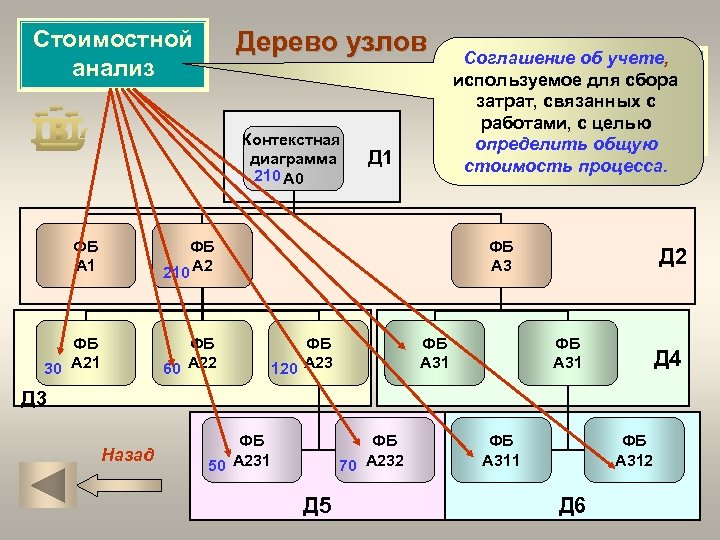 Дерево узлов Стоимостной анализ Контекстная диаграмма 210 А 0 ФБ А 1 ФБ 60