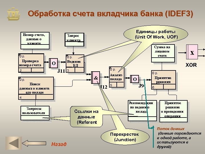 Обработка счета вкладчика банка (IDEF 3) Номер счета, данные о клиенте 0 р. Проверка