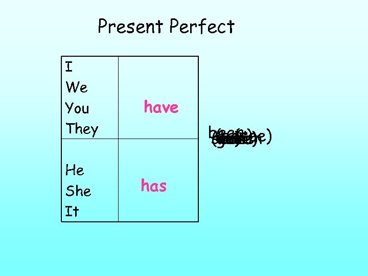 Present Perfect I We You They He She It have been (eat) ( (have)