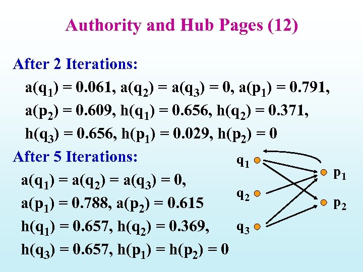 Authority and Hub Pages (12) After 2 Iterations: a(q 1) = 0. 061, a(q