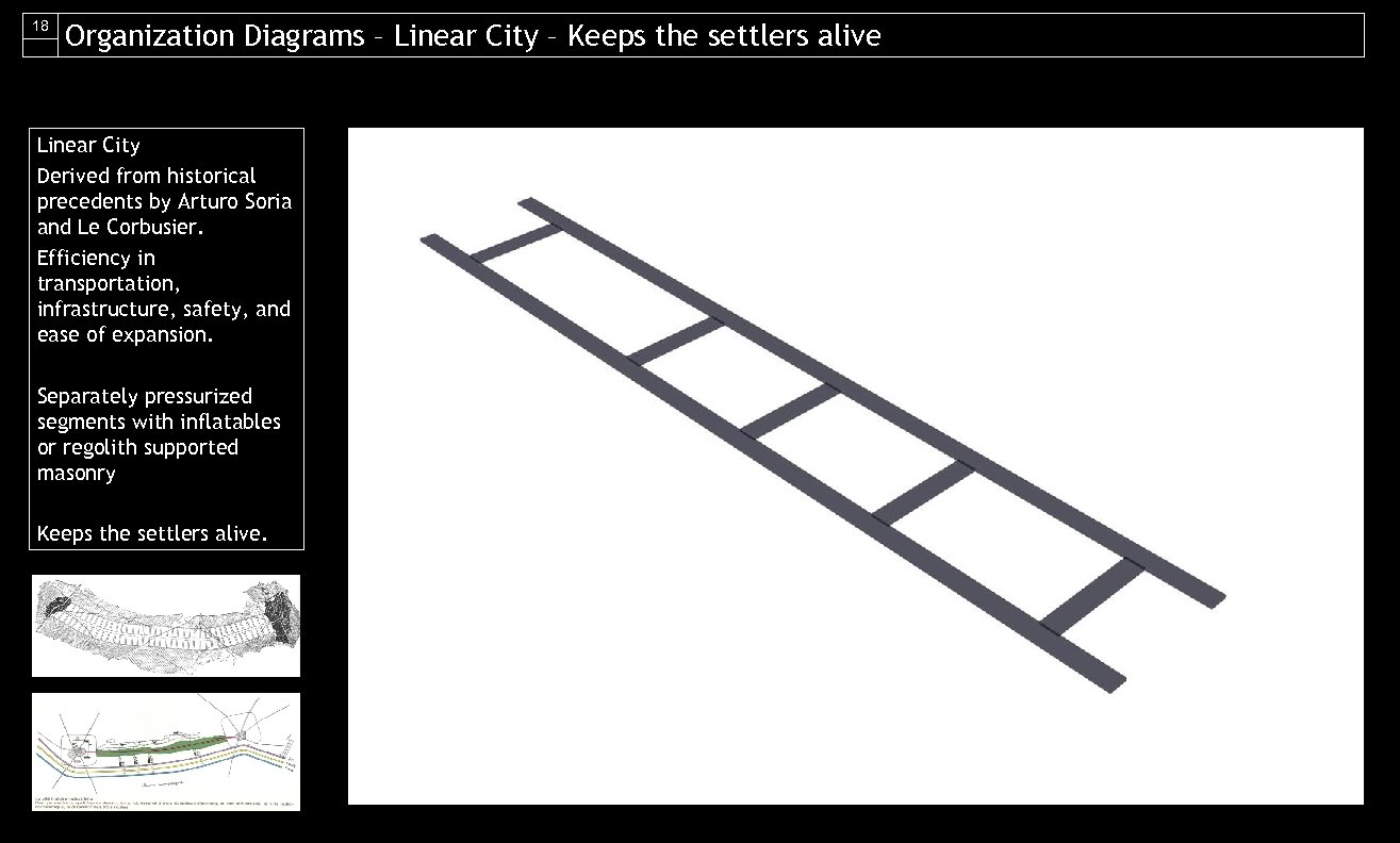 18 Organization Diagrams – Linear City – Keeps the settlers alive Linear City Derived