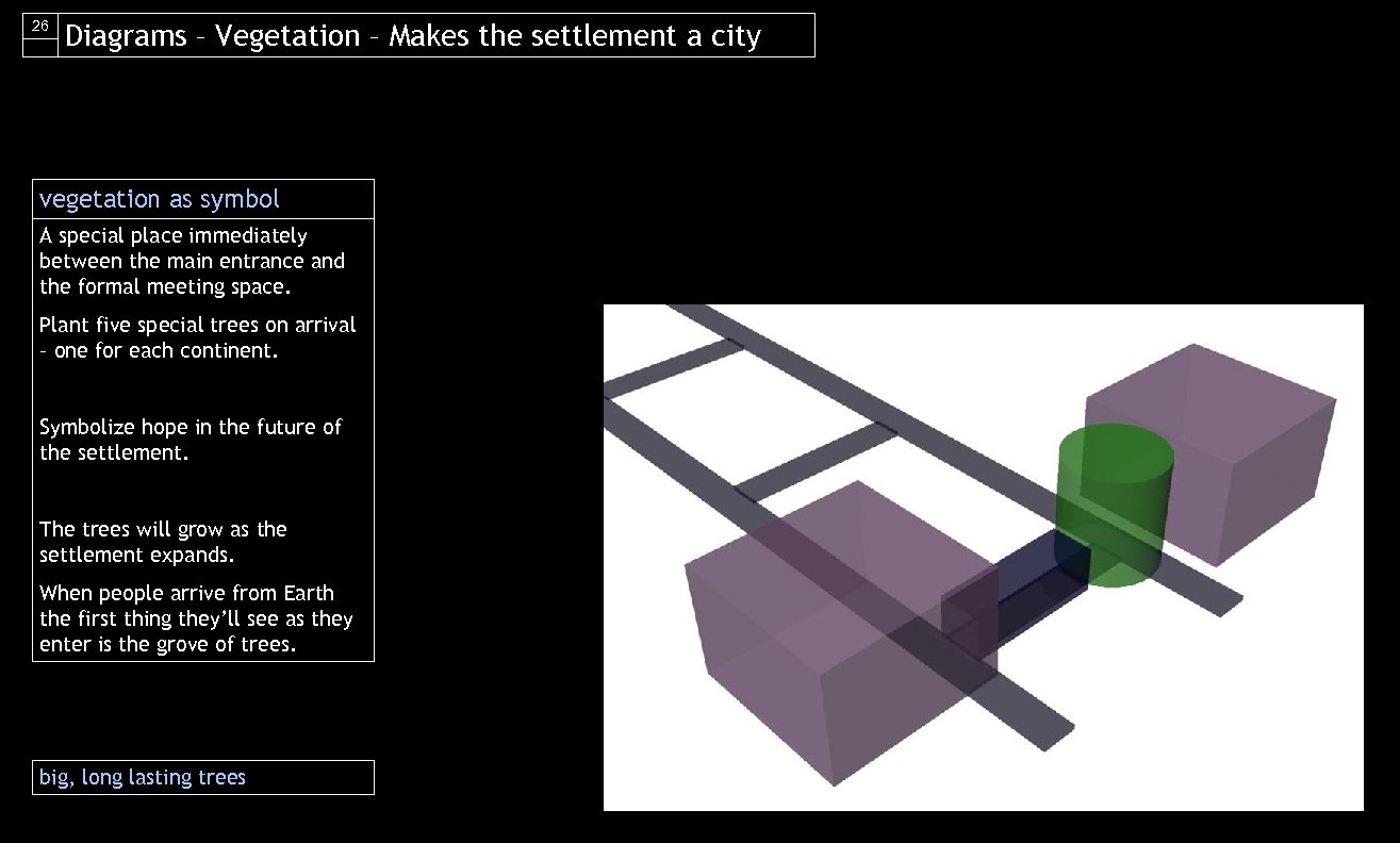 26 Diagrams – Vegetation – Makes the settlement a city vegetation as symbol A