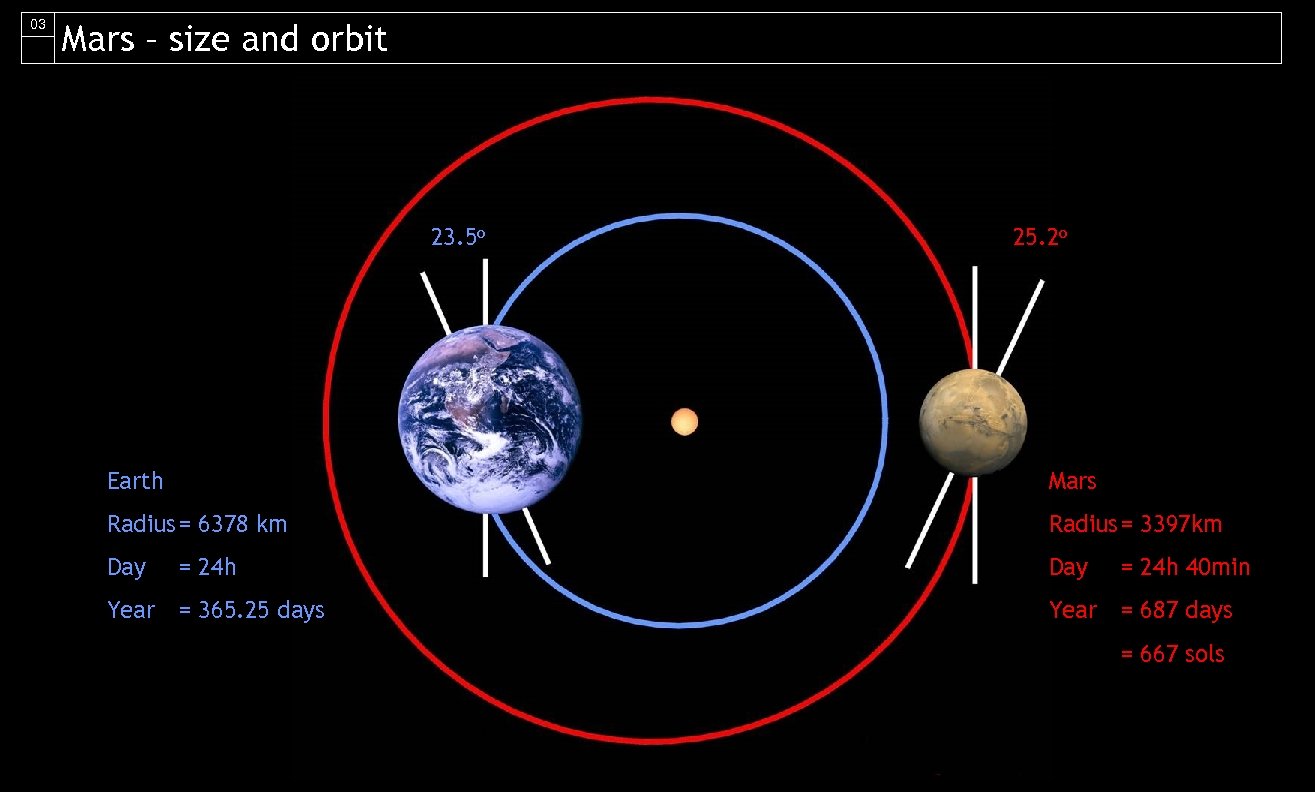 03 Mars – size and orbit 23. 5 o 25. 2 o Earth Mars
